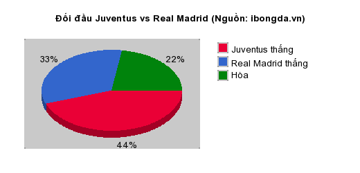 Thống kê đối đầu Juventus vs Real Madrid