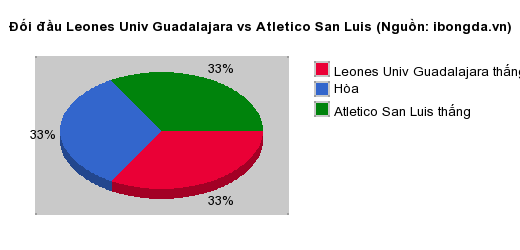 Thống kê đối đầu Leones Univ Guadalajara vs Atletico San Luis