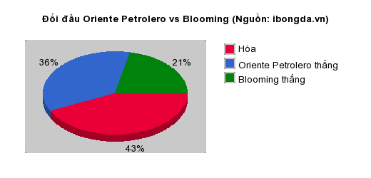 Thống kê đối đầu Oriente Petrolero vs Blooming