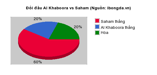 Thống kê đối đầu Al Khaboora vs Saham