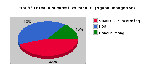 Thống kê đối đầu Steaua Bucuresti vs Pandurii