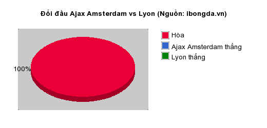 Thống kê đối đầu Ajax Amsterdam vs Lyon