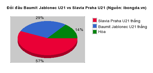 Thống kê đối đầu Baumit Jablonec U21 vs Slavia Praha U21