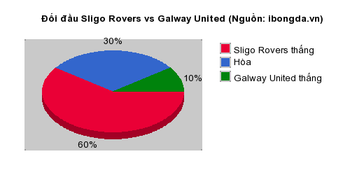 Thống kê đối đầu Sligo Rovers vs Galway United