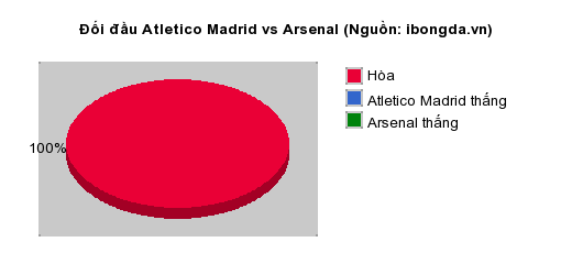 Thống kê đối đầu Atletico Madrid vs Arsenal