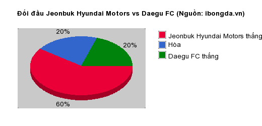 Thống kê đối đầu Jeonbuk Hyundai Motors vs Daegu FC
