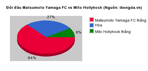 Thống kê đối đầu Matsumoto Yamaga FC vs Mito Hollyhock