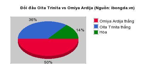 Thống kê đối đầu Oita Trinita vs Omiya Ardija