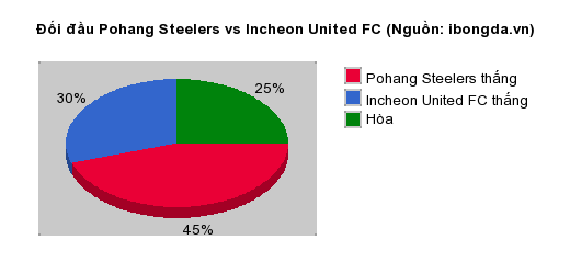Thống kê đối đầu Pohang Steelers vs Incheon United FC