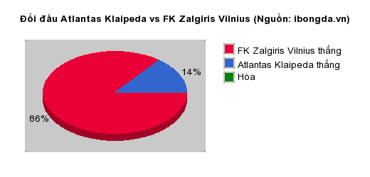 Thống kê đối đầu Atlantas Klaipeda vs FK Zalgiris Vilnius