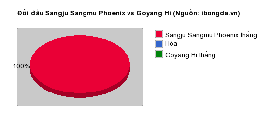 Thống kê đối đầu Sangju Sangmu Phoenix vs Goyang Hi