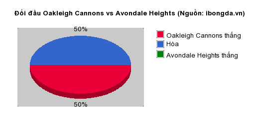 Thống kê đối đầu Oakleigh Cannons vs Avondale Heights