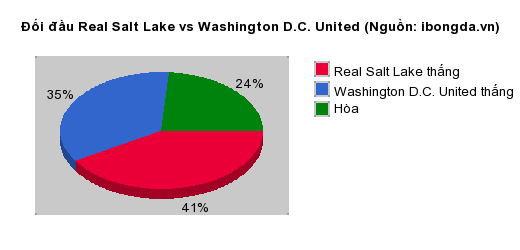 Thống kê đối đầu Real Salt Lake vs Washington D.C. United