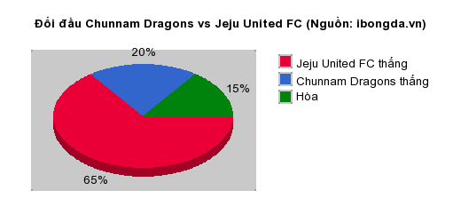Thống kê đối đầu Chunnam Dragons vs Jeju United FC
