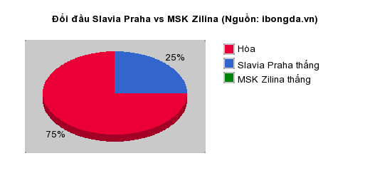 Thống kê đối đầu Slavia Praha vs MSK Zilina