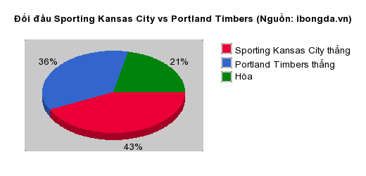 Thống kê đối đầu Sporting Kansas City vs Portland Timbers