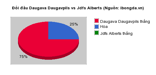 Thống kê đối đầu Daugava Daugavpils vs Jdfs Alberts