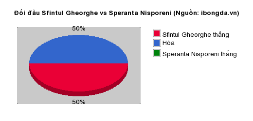 Thống kê đối đầu Sfintul Gheorghe vs Speranta Nisporeni
