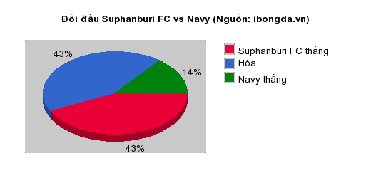 Thống kê đối đầu Suphanburi FC vs Navy