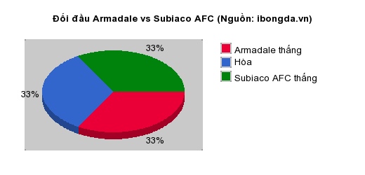 Thống kê đối đầu Armadale vs Subiaco AFC