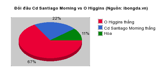 Thống kê đối đầu Cd Santiago Morning vs O Higgins