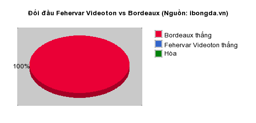 Thống kê đối đầu Fehervar Videoton vs Bordeaux