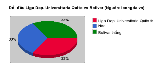 Thống kê đối đầu Liga Dep. Universitaria Quito vs Bolivar