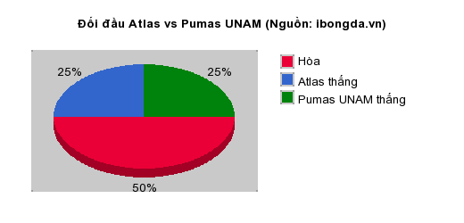 Thống kê đối đầu Atlas vs Pumas UNAM