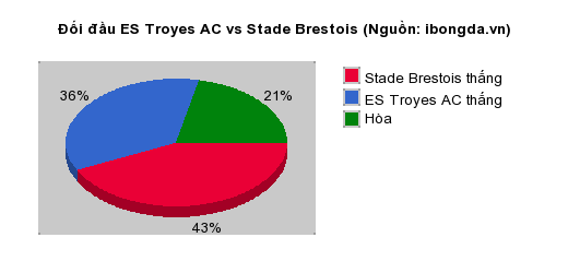 Thống kê đối đầu ES Troyes AC vs Stade Brestois