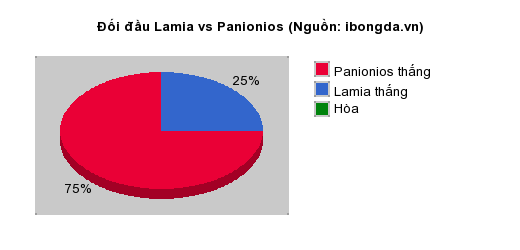 Thống kê đối đầu Lamia vs Panionios