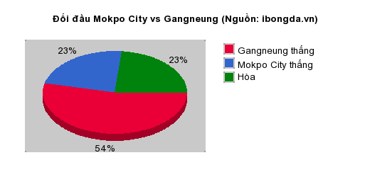 Thống kê đối đầu Mokpo City vs Gangneung