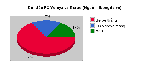 Thống kê đối đầu FC Vereya vs Beroe