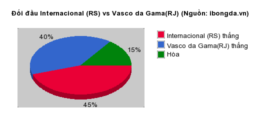 Thống kê đối đầu Internacional (RS) vs Vasco da Gama(RJ)