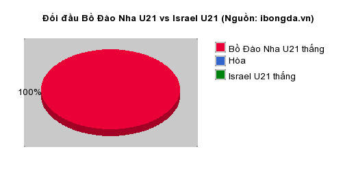 Thống kê đối đầu Bồ Đào Nha U21 vs Israel U21