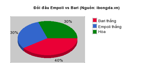 Thống kê đối đầu Empoli vs Bari