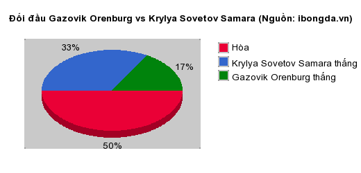 Thống kê đối đầu Gazovik Orenburg vs Krylya Sovetov Samara