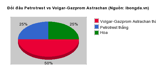 Thống kê đối đầu Petrotrest vs Volgar-Gazprom Astrachan