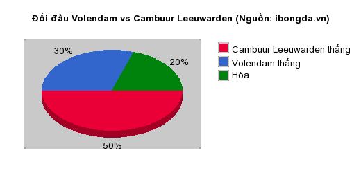 Thống kê đối đầu Volendam vs Cambuur Leeuwarden