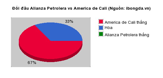 Thống kê đối đầu Alianza Petrolera vs America de Cali