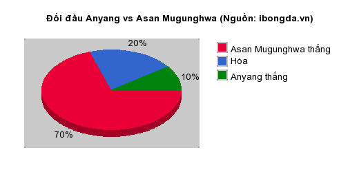 Thống kê đối đầu Anyang vs Asan Mugunghwa
