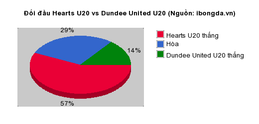 Thống kê đối đầu Hearts U20 vs Dundee United U20