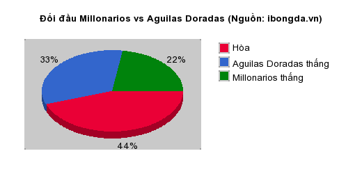Thống kê đối đầu Millonarios vs Aguilas Doradas