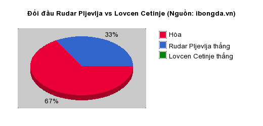Thống kê đối đầu Rudar Pljevlja vs Lovcen Cetinje