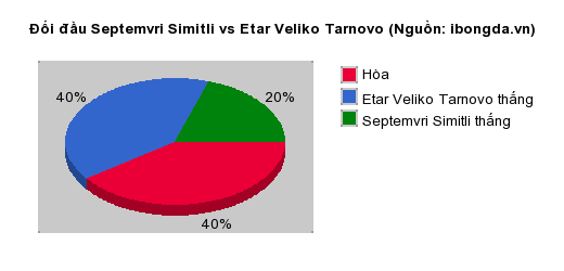 Thống kê đối đầu Septemvri Simitli vs Etar Veliko Tarnovo