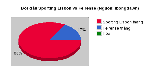 Thống kê đối đầu Sporting Lisbon vs Feirense