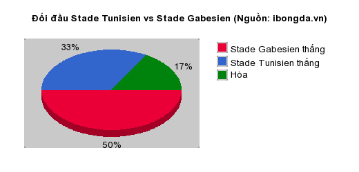 Thống kê đối đầu Stade Tunisien vs Stade Gabesien