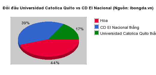 Thống kê đối đầu Universidad Catolica Quito vs CD El Nacional