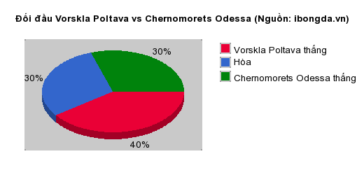 Thống kê đối đầu Vorskla Poltava vs Chernomorets Odessa