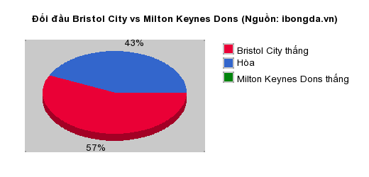 Thống kê đối đầu Bristol City vs Milton Keynes Dons