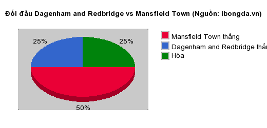 Thống kê đối đầu Dagenham and Redbridge vs Mansfield Town
